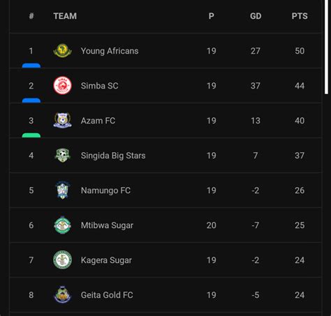 tanzania premier league table|Premier League Live Football Scores, Tanzania .